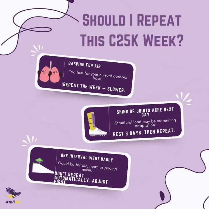 Decision matrix for repeating a Couch to 5K week based on breathing, pain, and pacing